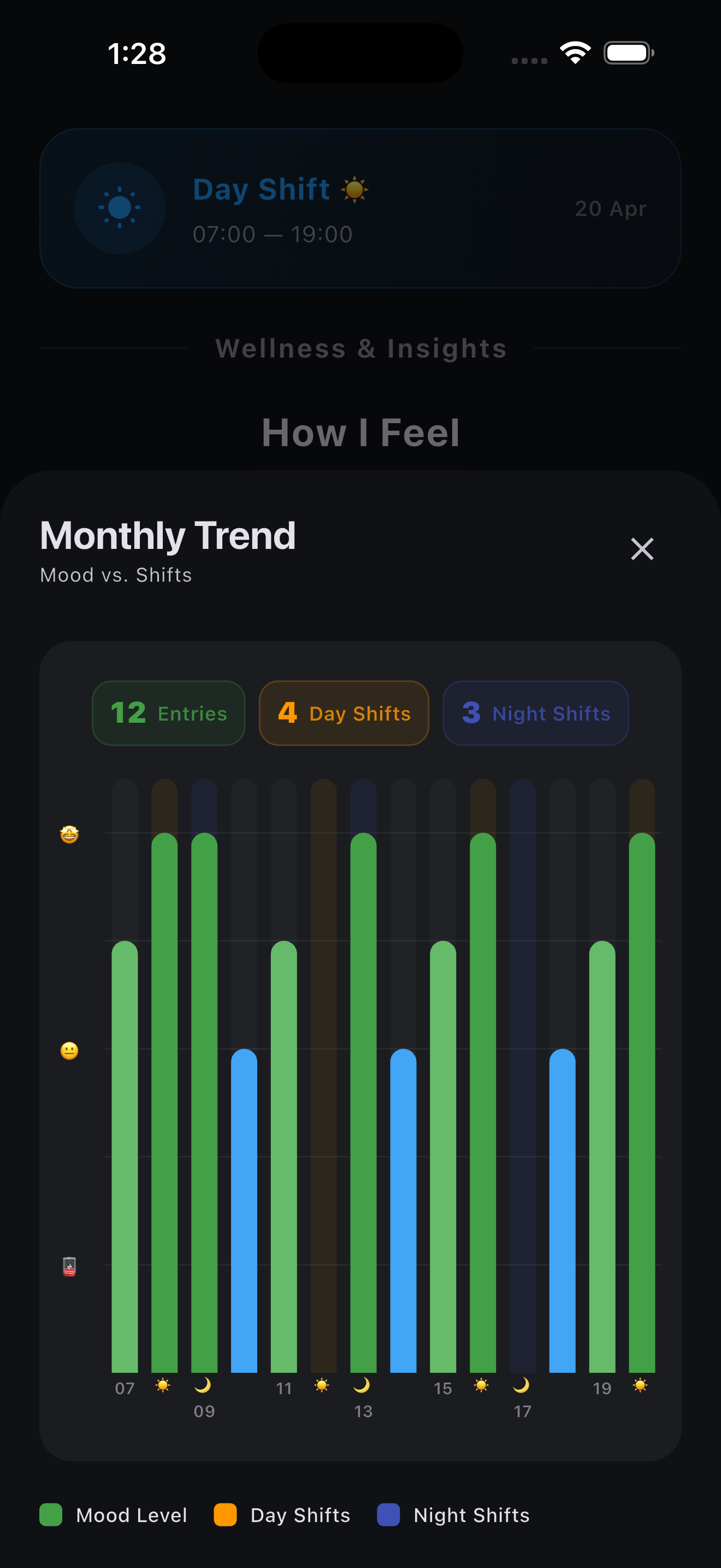 Wellness trends chart